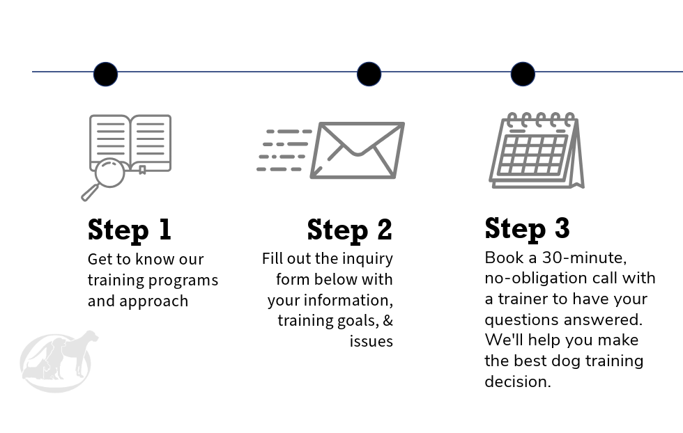 Step 1: Get to know our training programs and approach. Step 2: Fill out the inquiry form below with your information, training goals, & issues. Step 3: Book a 30-minute, no-obligation call with a trainer to have your questions answered. We'll help you make the best dog training decision.